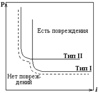 диаграмма р- i для оценки устойчивости (уровней разрушений) сложных объектов с разнопрочными элементами (конструкциями)