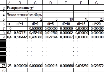 построение таблицы значений функции плотности чпри различном числе степеней свободы df (режим отображения данных)