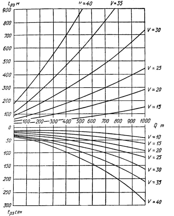 номограмма для определения времени, расстояния разгонов и замедлений полурейса с помощью тяговых расчетов