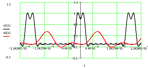 графики напряжений на входе u1(t) и выходе u2(t) фнч