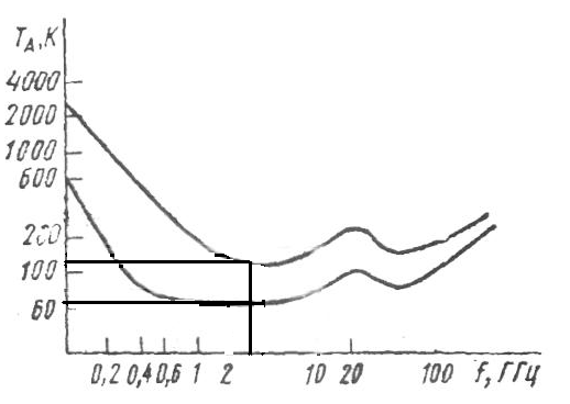 залежність шумової температури приймальної антени від частоти (верхня ліня - максимальна, нижня лінія - мінімальна)