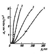 изотермы адсорбции пара метанола на графитированной термической саже при разных температурах, полученные из хроматограмм