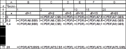 построение таблицы значений функции плотности чпри различном числе степеней свободы df (режим отображения формул)