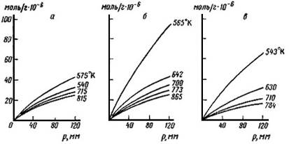 изотермы адсорбции гексана при различных температурах, измеренные газохроматографическим способом. а - на силикагеле, б - нп алюмогеле, в - на алюмосиликагеле
