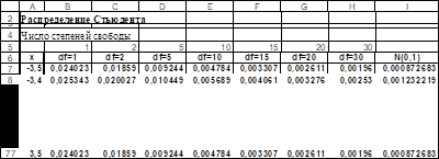 таблица значений функции плотности распределения стьюдента при различном числе степеней свободы df (режим отображения данных)