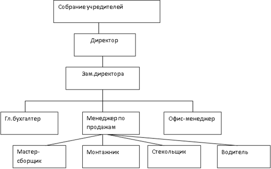 организационная структура управления тоо 