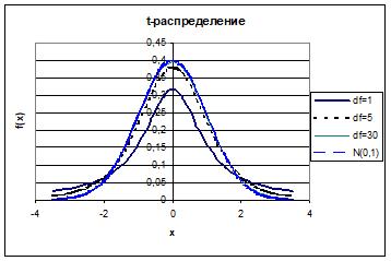 графики функции плотности распределения стьюдентапри различном числе степеней свободы df