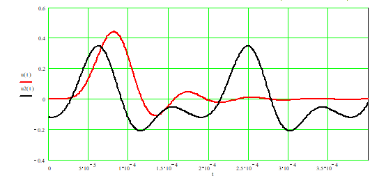 отклики фильтра на воздействия в виде прямоугольного импульса u(t) и последовательности прямоугольных импульсов u2(t)