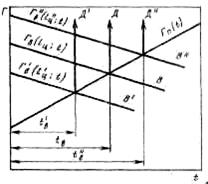 диаграмма овладения грузопотоком при сооружении двухпутных вставок и сплошного второго пути