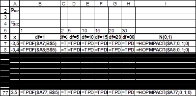 построение таблицы значений функции плотности распределения стьюдентапри различном числе степеней свободы df (режим отображения формул)
