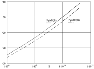 зависимость чувствительности оптического приемника с p-i-n фотодиодом от скорости передачи