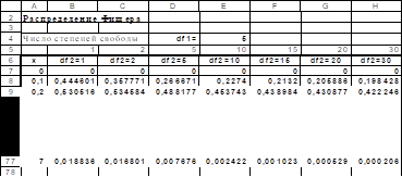 таблица значений функции плотности распределения фишерапри различном числе степеней свободы df2 и фиксированном значении числа степеней свободы df1, равном 5 (режим отображения данных)