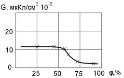 зависимость плотности зарядов на полиэтиленовой пластине при натирании шерстью от относительной влажности воздуха [5]