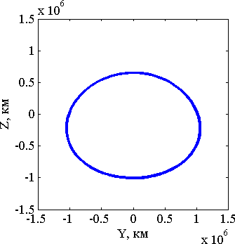 проекция движения ка на гало-орбите на плоскость xz