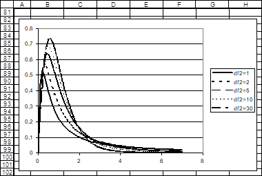 графики функции плотности распределения фишерапри различном числе степеней свободы df2 и фиксированном значении числа степеней свободы df1, равном 5