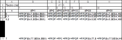 нахождение критических значений распределения фишера для различных p-значений (режим отображения формул)