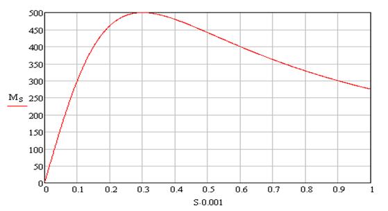характеристика m=f(s) асинхронного двигателя