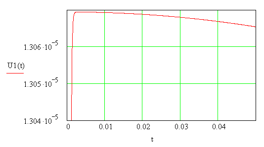 динамические перемещения 1 оболочки по времени u1(t)