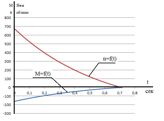 графики переходных процессов м=f(t) и n= f(t) динамического торможения.(tпп=0,714)
