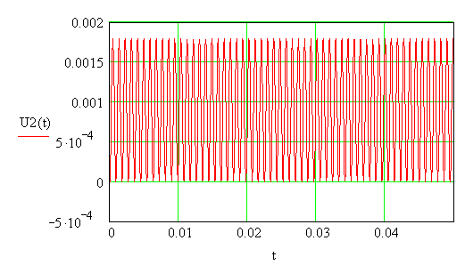 динамические перемещения 2 оболочки по времени u2(t)