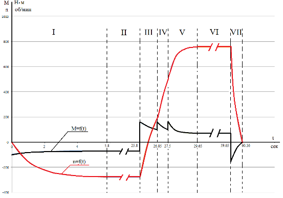 графики переходных процессов м=f(t) и n= f(t) заданного цикла работы