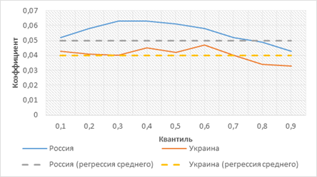 зависимость коэффициента при средней продолжительности рабочего дня от квантиля распределения логарифма заработной платы, россия и украина, 2003, 2004, 2007 гг
