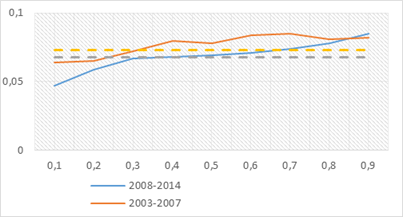 зависимость нормы отдачи от образования от квантиля распределения логарифма заработной платы, россия, 2008- 2014 гг