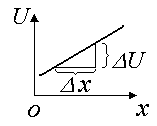 график зависимости некоторой функции u от расстояния х