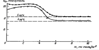 зависимость дифференциальной теплоты адсорбции пара бензола от заполнения поверхности графитированной сажи _ - из хроматограмм рис
