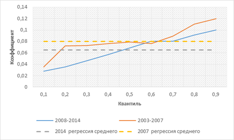 зависимость коэффициента при общем трудовом стажа от квантиля распределения логарифма заработной платы, россия, 2008- 2014 гг