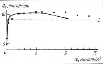 зависимость дифференциальной теплоты адсорбции пара метанола от заполнения поверхности графитированной сажи. &;#63; - из хроматограмм и изотерм, _ - из статических измерений