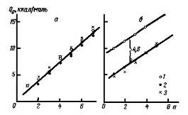зависимость дифференциальных теплот адсорбции нормальных алканов (a) и нормальных спиртов (б) от числа атомов углерода n при малых заполнениях поверхности графитированной термической сажи