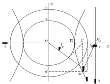 построение точки гиперболы m=(&;#63;!,&;#63;!)=(a/ cos f, b tg f ) по значению аналога эксцентрической аномалии f . точка п - перицентр орбиты