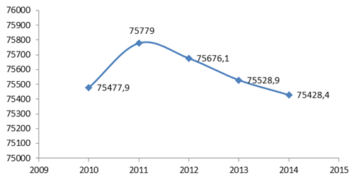 численность экономически активного населения рф в 2010-1014 годах