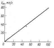 зависимость удельного удерживаемого объема н-гексана от величины удельной поверхности s щирокопористых силикагелей (t = 100c)/
