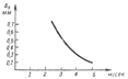 график зависимости скорости затворной рамы пулемета рп-46 от величины диаметрального зазора (д)