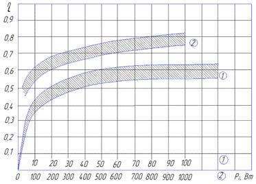 кривые к.п.д. электродвигателя постоянного тока в зависимости от полезной мощности на валу
