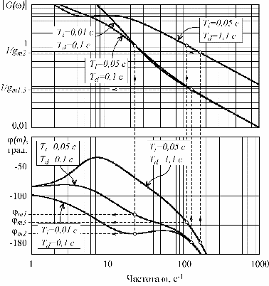 оценка запаса по фазе и усилению для системы с годографом, показанным на рисунке 5.13