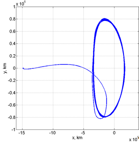 проекция полученной в результате работы сценария орбиты на плоскость xy