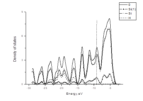распределение плотности энергетических состояний кластера si29н24 с нейтральной вакансией