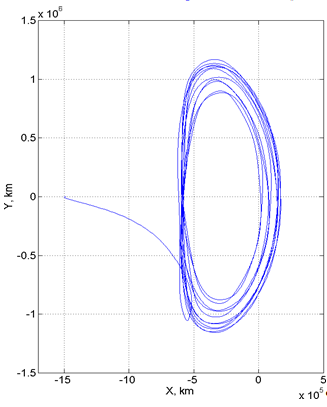 проекция полученной в результате работы сценария орбиты на плоскость xy