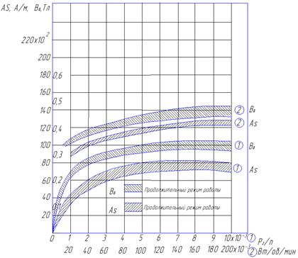 кривые индукции в воздушном зазоре и линейной нагрузки якоря в зависимости от отношения полезной мощности к частоте вращения