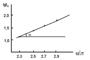 зависимость lgtr от 1/т для н-гексана на силикагеле