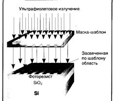 засвечивание фоторезистивного слоя по шаблону (упрощенная схема)
