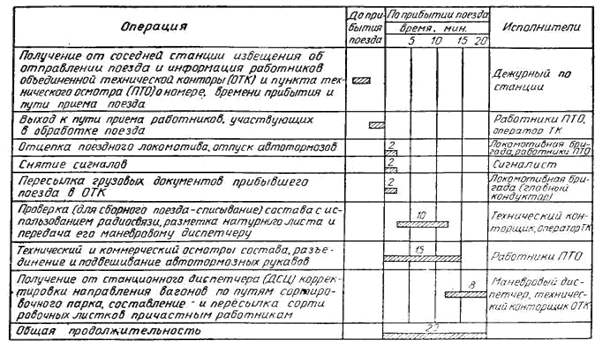 технологический график обработки поезда, поступающего в переработку (в том числе сборного), при отсутствии телеграммы-натурки