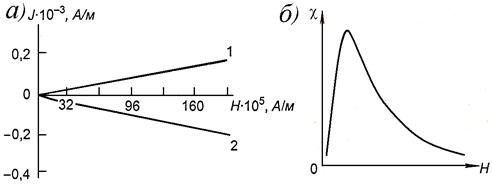 кривая намагничивания слабомагнитных веществ (а) и график их коэрцитивного спектра (б)