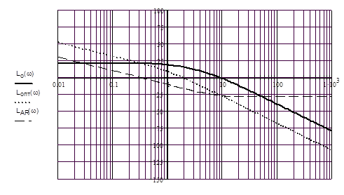 логарифмическая амплитудно-частотная характеристика регулятора скорости