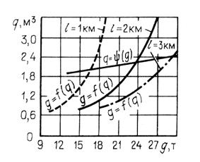 графическое определение оптимальных параметров комплекта машин 