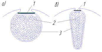 укладка проводов обмотки якоря в круглый (а) и овальный (б) пазы