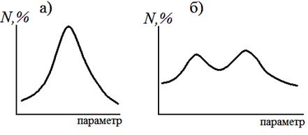 форма одно- (а) и двумодальных (б) вариационных кривых
